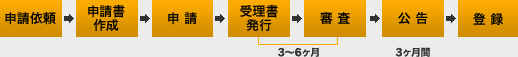 お申込の流れ